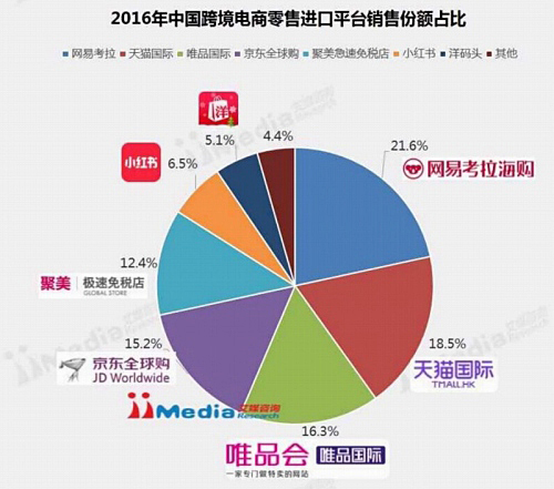 越境ECサイトのシェア、主要5社が全体の80％以上を占める（iiMedia調べ）