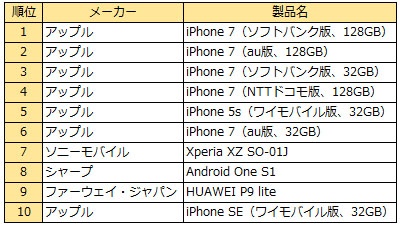 スマホの販売ランキング（2017年3月20日～4月16日、GfK調べ）。iPhoneシリーズがランキングの上位を占めている