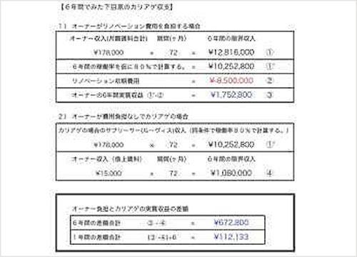 2015年1月に「カリアゲ」がスタートしたときの最初の物件の試算表。オーナーが費用負担した場合と費用負担ゼロの「カリアゲ」サービスを利用した場合、差額は1年間で11万2133円。1カ月では9300円ほどに