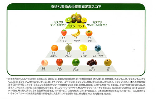主要フルーツの栄養充足率スコア（ゼスプリ インターナショナル調べ）