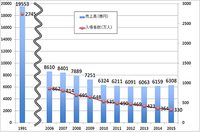 競輪の車券売り上げと入場者数の推移。1991年度以来前年割れが続いていたが、売り上げは2014年度に23年ぶりに増加