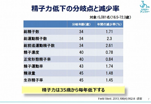 男性向け 更年期障害 妊活 サプリが増加中 日経ビジネス電子版