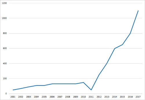 サラダチキンの出荷数（パック数、アマタケ提供）。2011年は東日本大震災の被災により工場の操業が停止したため、出荷数が減少している