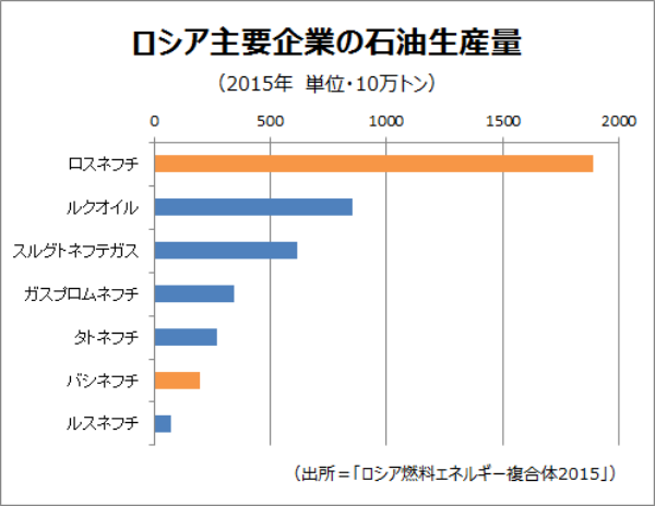 ロシア 奥の手 大民営化政策 に漂うきな臭さ 2ページ目 日経ビジネス電子版 ロシア 奥の手 大民営化政策 に漂うきな臭さ 2ページ目 日経ビジネス電子版