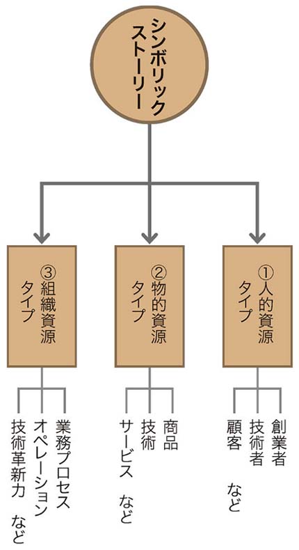 ■図　シンボリック・ストーリーの3タイプ