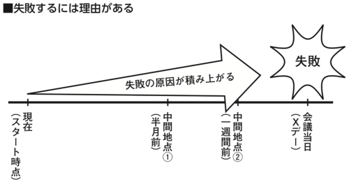 知らず知らずのうちに、当日(Xデー)まで失敗の原因は積み上がっていく