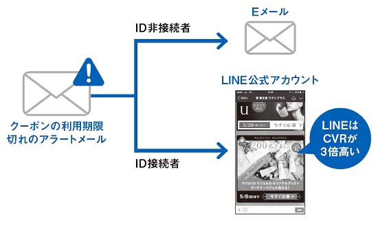 LINEの企業向け販促支援サービス「LINEビジネスコネクト」を使いメールを配信し分ける