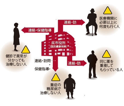 医療費の適正化に聖域なし<br/>●広島県呉市が取り組む医療費削減策の例