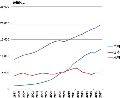 日米中の国内総生産（GDP、名目）の推移