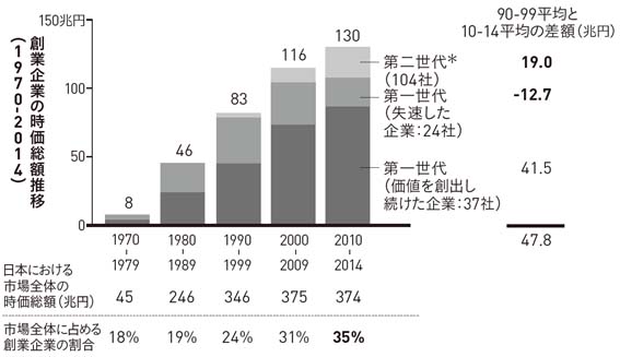 創業メンタリティ」は永続的成長の羅針盤：日経ビジネス電子版