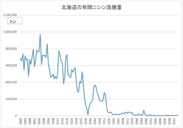 ニシン枯渇から学ばぬ日本の漁業 日経ビジネス電子版 ニシン枯渇から学ばぬ日本の漁業 日経ビジネス電子版