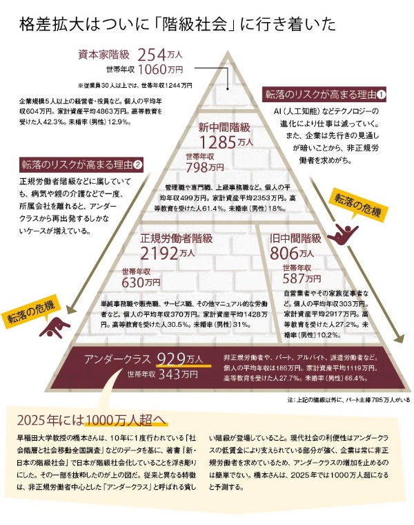 2025年 アンダークラス 1000万人超の絶望 日経ビジネス電子版