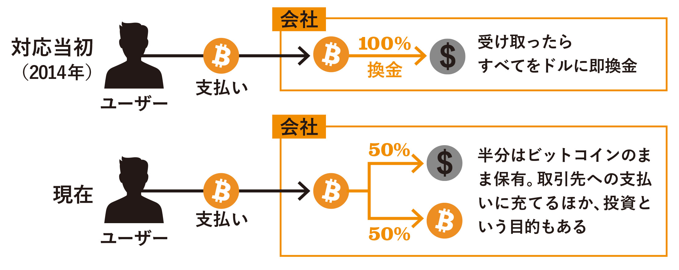 先達”がアマゾンのビットコイン導入を予言：日経ビジネス電子版