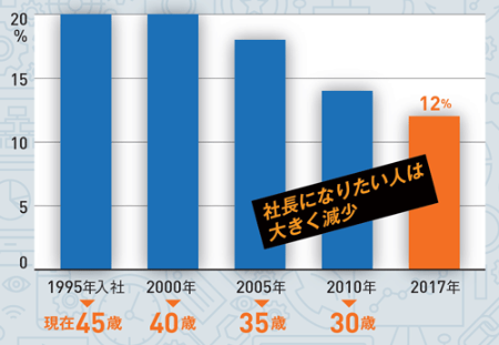 「将来社長になりたい」と答える新入社員の割合