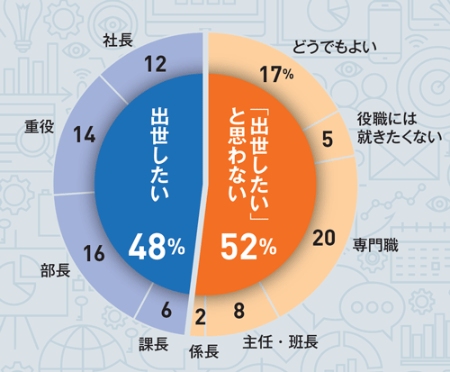 <span class="textColBlue01"><span class="fontSizeL">Q</span></span> どのポストまで昇進したいですか?