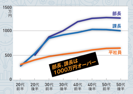 <span class="fontSizeL">「<span class="textColBlue01">大企業</span>」</span>の役職別賃金カーブ