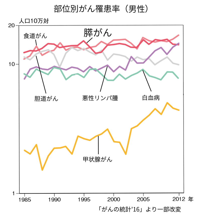 進行が早く悪性度の高い膵がん、罹患率は漸増中