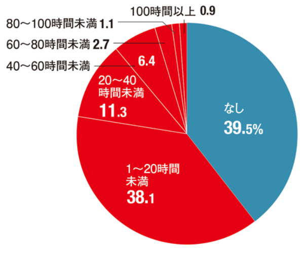 6割が サービス残業 緊急調査で浮き彫りに 日経ビジネス電子版