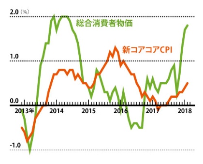 <span class="fontBold">物価はエネルギー価格などを 含めると上がってきたが……</span><br/>●総合消費者物価と日銀の重視する物価の推移(前年同月比)
