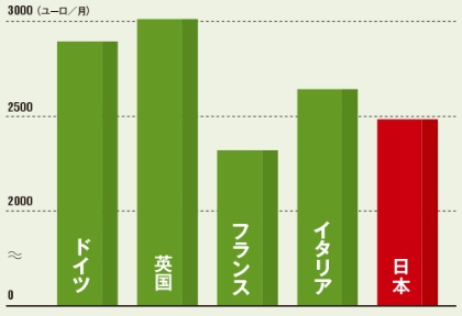<span class="title-b">日本の賃金は他国に比べて低い</span><br />●各国のヘルスケア分野における平均賃金(2014年)