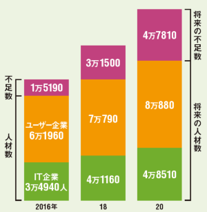 2020年に5万人も不足するIT人材<br /><small>●先端IT人材の必要性に関する調査</small>