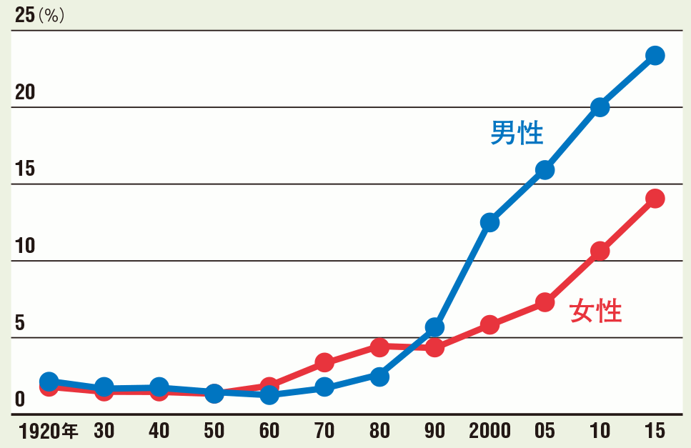 生涯未婚男性 が増えている本当の理由 日経ビジネス電子版