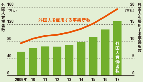 日本で働く外国人労働者数は過去最高を記録した●外国人労働者数と外国人を雇用する事業所数の推移