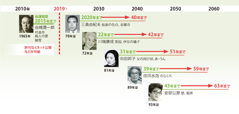 著作権保護70年 作品の風化防ぐ仕組みが必要 日経ビジネス電子版