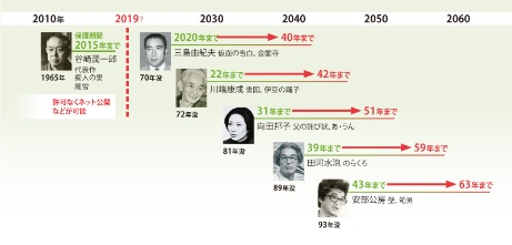 著作権保護70年 作品の風化防ぐ仕組みが必要 日経ビジネス電子版
