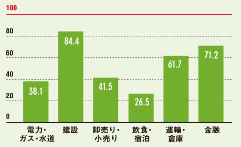 <span class="img-titl">日本のサービス業の生産性は低い</span><br />●米国を100として比較した、労働者1人当たりが生む付加価値
