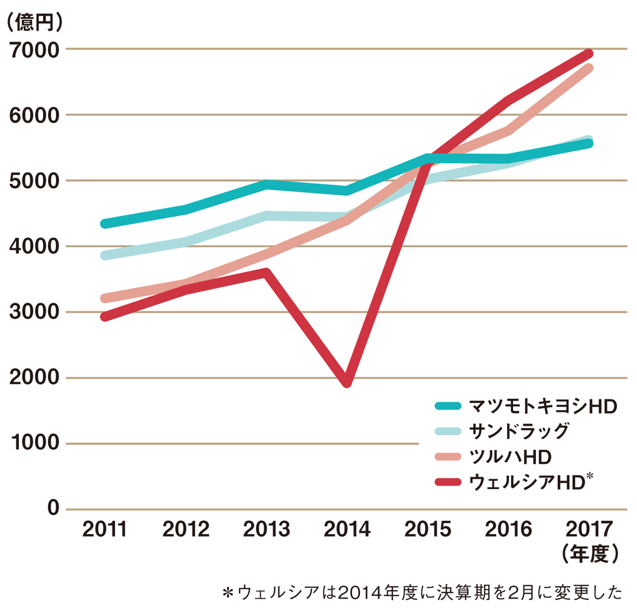マツモトキヨシホールディングスは、2017年度の売上高で4位に転落した