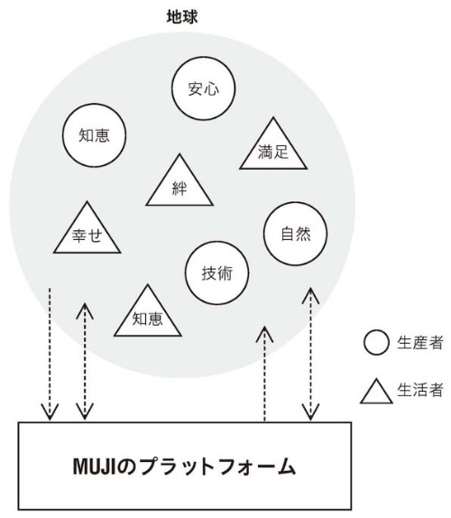 <font size="+2">MUJIのプラットフォーム思考</font>