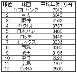 日本プロ野球における球団別の平均年俸（2017年度）