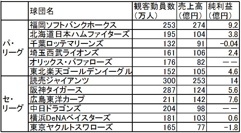 プロ野球が密かに復活していたことをご存じ 日経ビジネス電子版