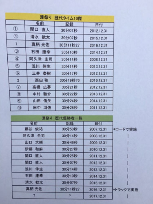 漢祭り歴代タイム10傑にも入っている清水歓太選手は今回の箱根駅伝では9区区間賞!