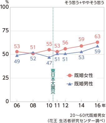 (グラフ1)お互い干渉しない家族がいい