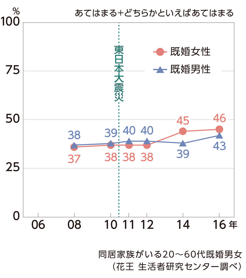 花王の調査で浮かんだ 家族 より 自分 の傾向 日経ビジネス電子版