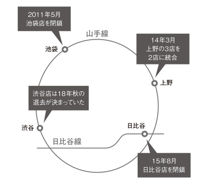 山手線内にいくつも店を構えたが……