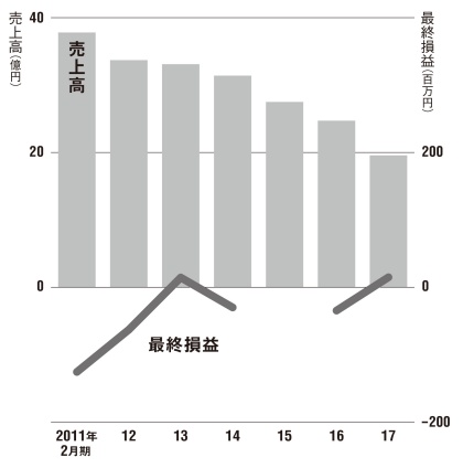ここ数年、売り上げが減り続けた<br />アート・スポーツの業績