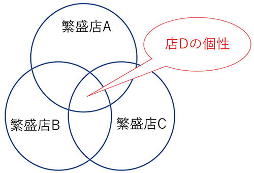 宇野氏の考える店作りにおける「個性」。店主が他の繁盛店を研究した上で集めた要素で店を作れば、マネではなく新しい個性Dになる