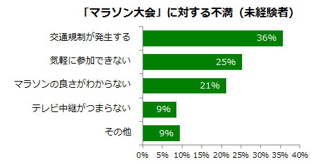 ランナーたちから漂うヘンな優越感が嫌 日経ビジネス電子版