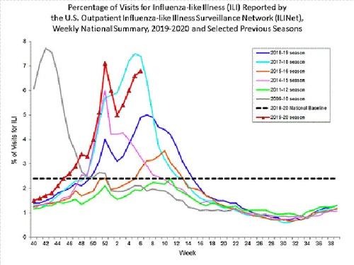 赤が今年の推移で、明るいブルーが流行が深刻だった17～18年の推移。確かに同じくらいのペースで増えている。CDCの<span class="textColRed"><a href="https://www.cdc.gov/flu/weekly/#ILINet" " target="_blank">サイト</a></span>より