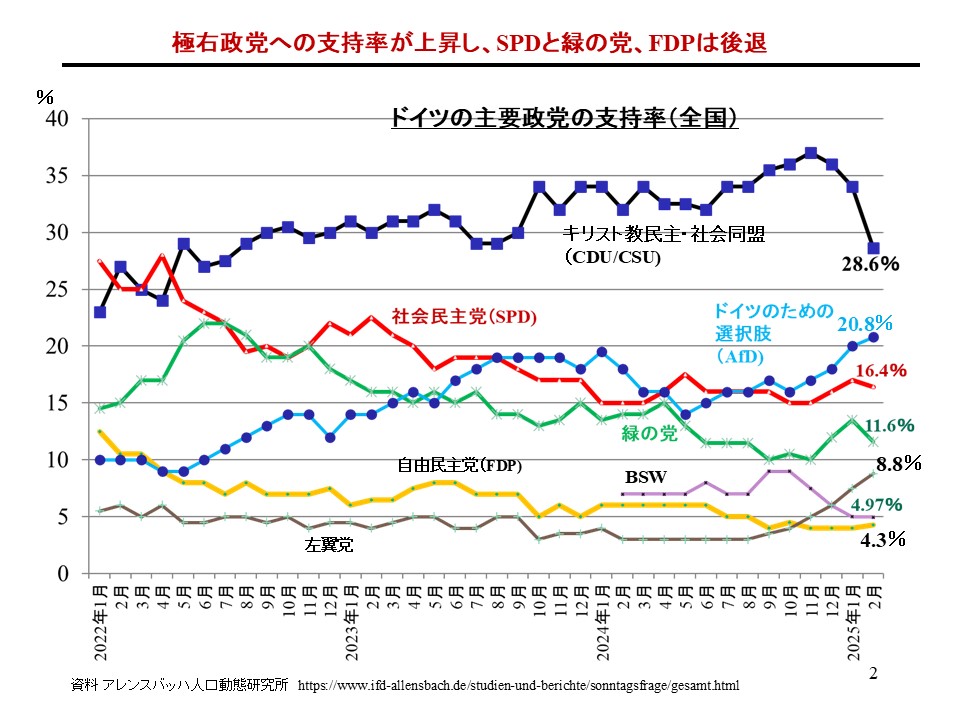 ドイツ総選挙 躍進した極右と極左が阻む憲法改正、防衛費拡大に暗雲