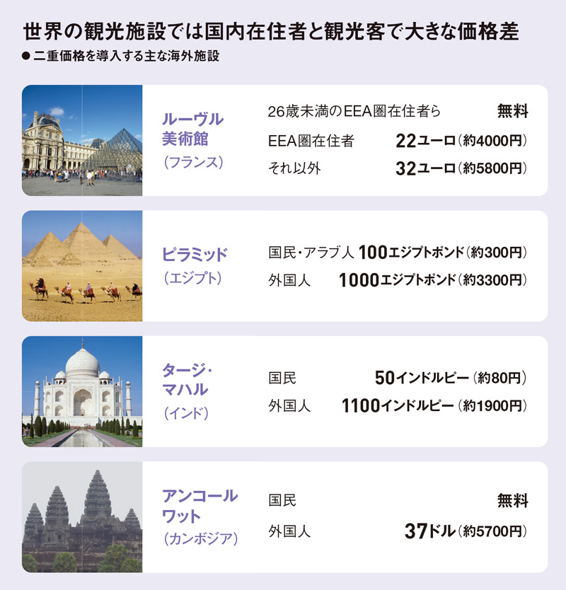 姫路城「二重価格」、市民1000円その他2500円 ピラミッドは10倍差