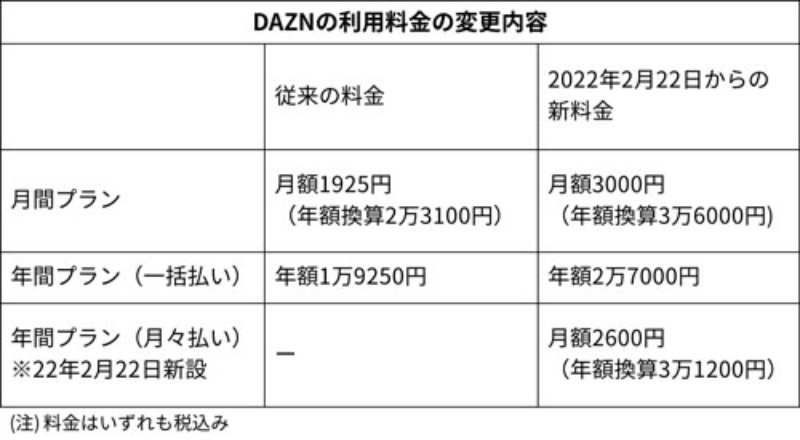 Daznが最大55 値上げ 適正価格 は受け入れられるか 日経ビジネス電子版 Daznが最大55 値上げ 適正価格 は受け入れられるか 日経ビジネス電子版