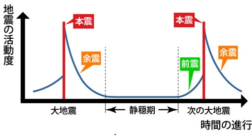 図2：地震の本震と余震。鎌田浩毅著『京大人気講義　生き抜くための地震学』（ちくま新書）による。
