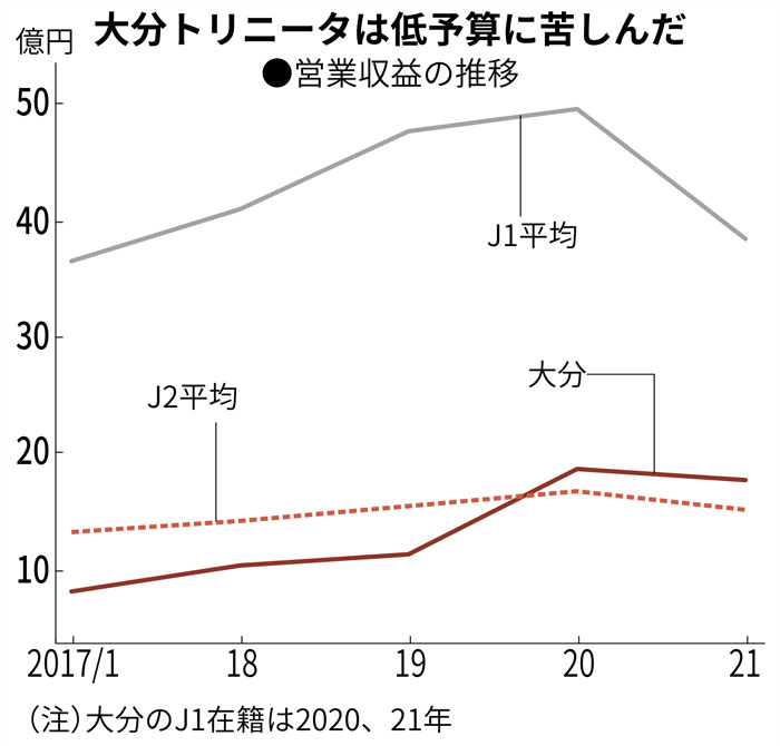 人材流出は戦術で補えない 大分トリニータ 地域クラブ経営の悩み 日経ビジネス電子版