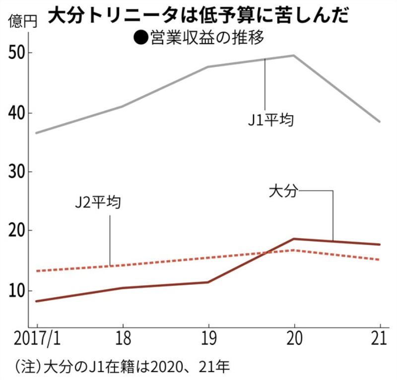 人材流出は戦術で補えない 大分トリニータ 地域クラブ経営の悩み 日経ビジネス電子版 人材流出は戦術で補えない 大分トリニータ 地域クラブ経営の悩み 日経ビジネス電子版