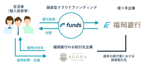 福岡銀行とFundsが共同で始めた新たな金融サービスの仕組み