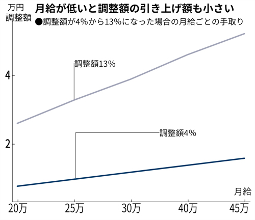 教職調整額の引き上げシミュレーション（西村教諭らの会見時資料を基に編集部作成）